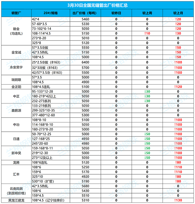 日喀则无缝钢管3月30日全国厂家价格汇总